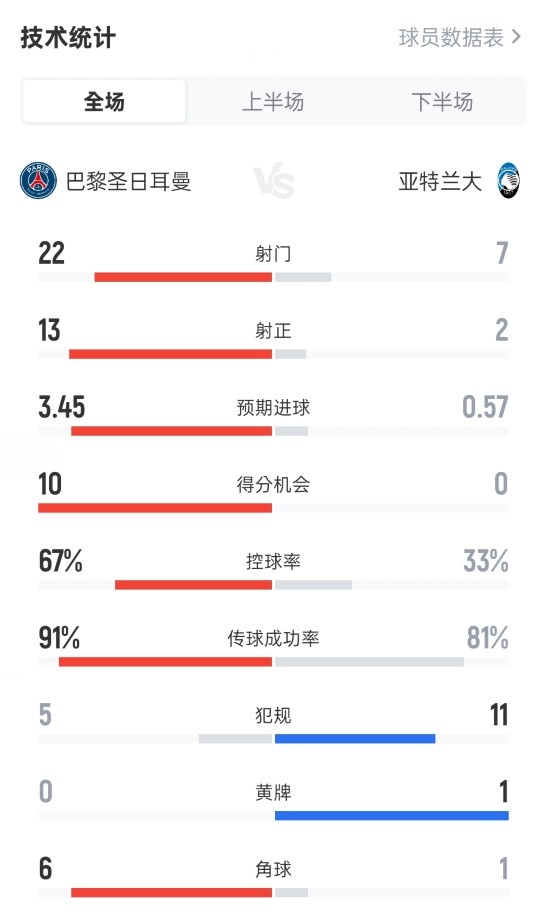全面壓制！巴黎4-0亞特蘭大：射門22-7，射正13-2，進(jìn)球機(jī)會(huì)10-0