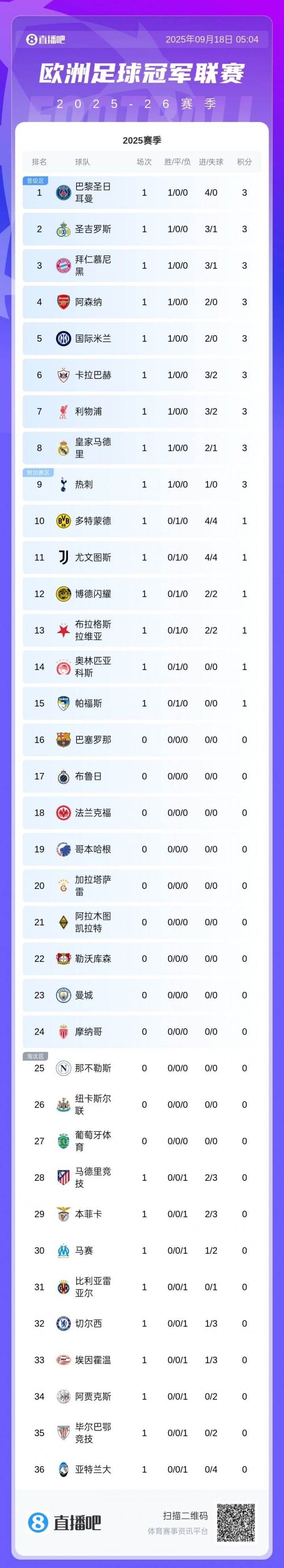 歐冠聯(lián)賽階段最新積分榜：巴黎4球大勝登頂，利物浦絕殺拿下3分