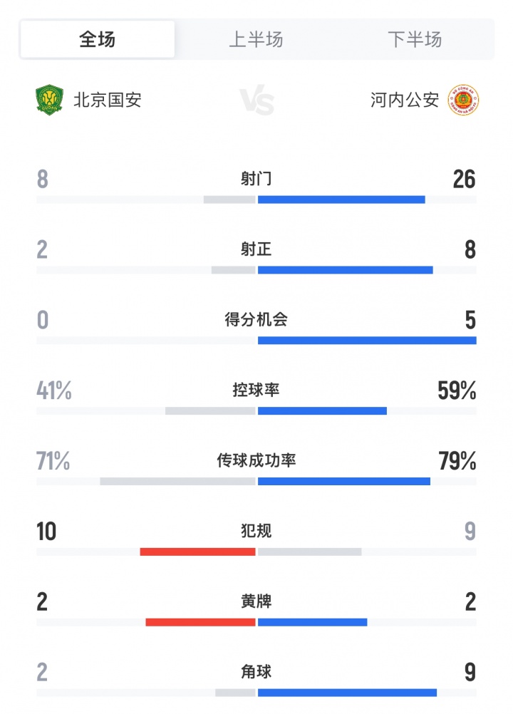門柱救命！全場數(shù)據(jù)：國安2射正進2球，河內(nèi)狂轟26腳8射正僅進2球