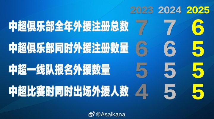 目前中超賽季最多注冊外援?dāng)?shù)量為6人，最多同時登場外援?dāng)?shù)量為5人
