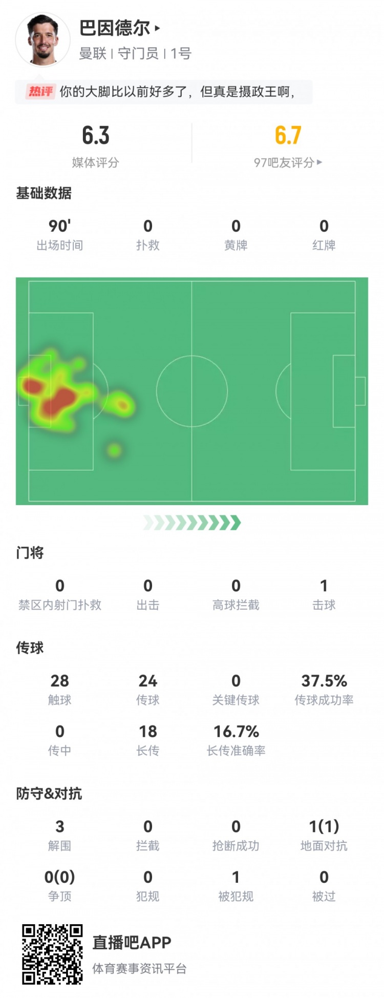 巴因德爾本場數(shù)據(jù)：0次撲救3次解圍，長傳成功率16.7%，評分6.3