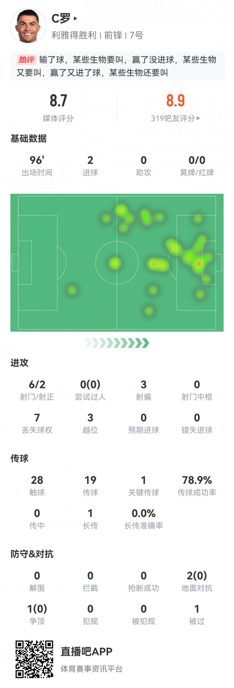 雙響+生涯第945球！C羅數(shù)據(jù)：2粒進(jìn)球1次關(guān)鍵傳球，評(píng)分8.7