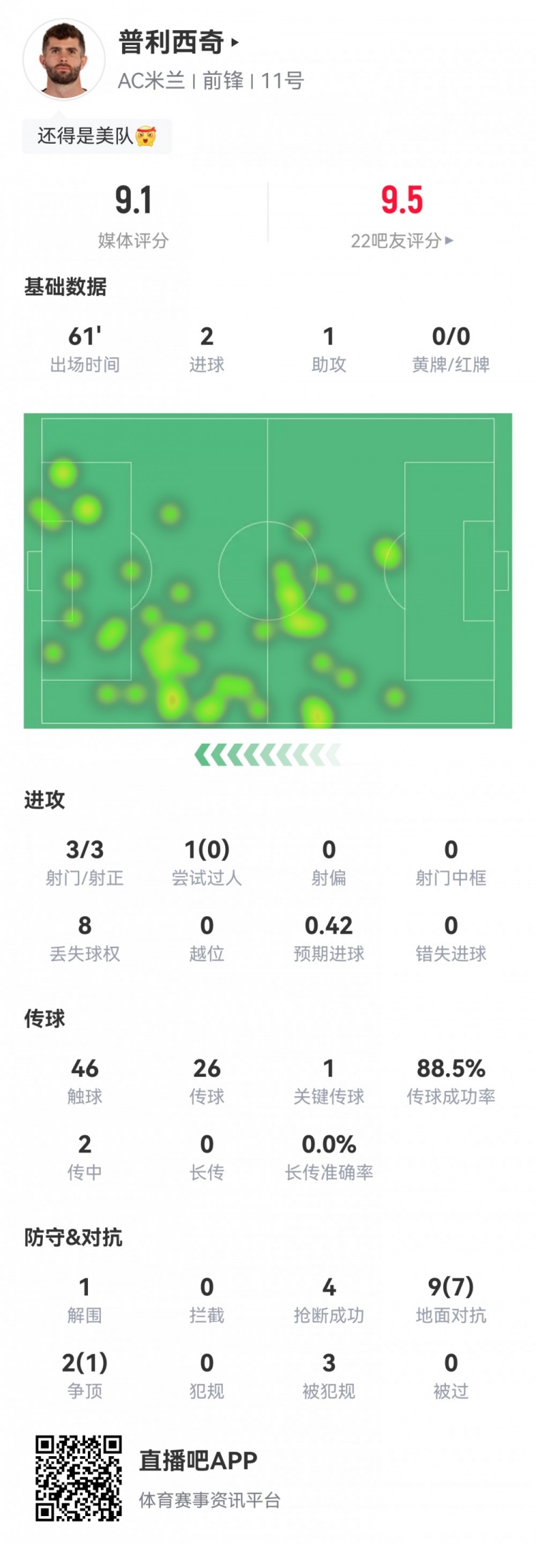 最強(qiáng)美隊(duì)！普利西奇數(shù)據(jù)：2射1傳，8次成功對(duì)抗4次搶斷，評(píng)分9.1