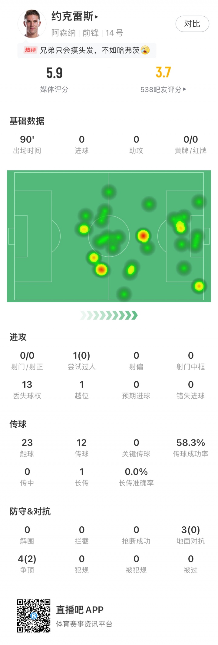 大中鋒啞火！約克雷斯對(duì)曼城僅23次觸球，0射門0過人全隊(duì)評(píng)分最低