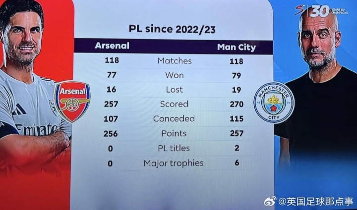2022/23賽季以來，阿爾特塔在英超只比瓜帥少拿1分，但冠軍0-6