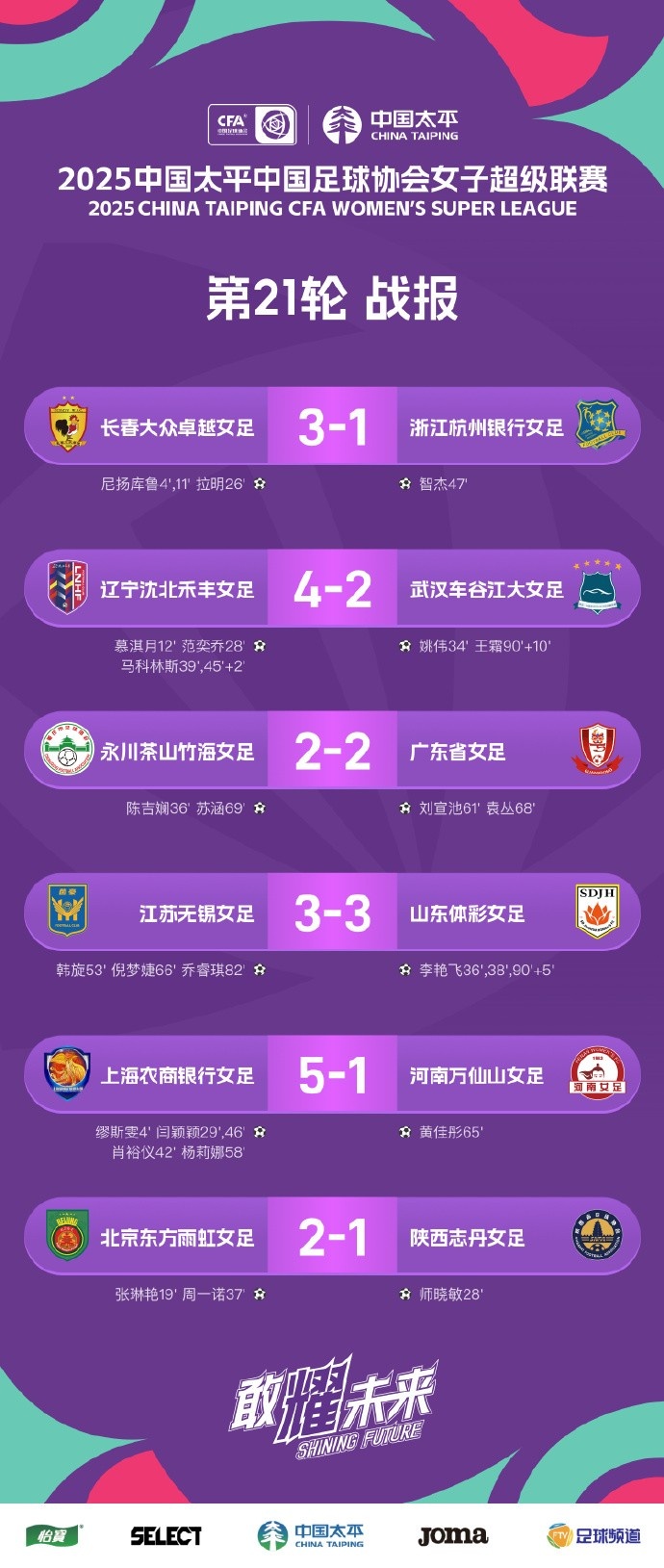 女超聯(lián)賽 第21輪戰(zhàn)報(bào)、積分榜、射手榜 ???