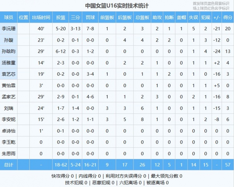 差距明顯！中國(guó)U16女籃全隊(duì)命中率僅29% 日本U16女籃為49.1%