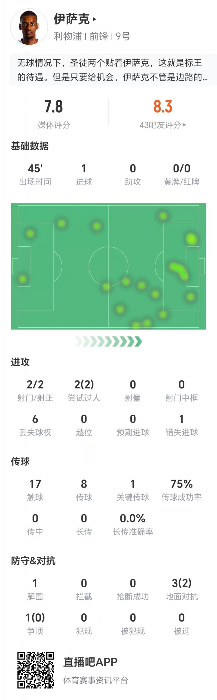 伊薩克數(shù)據(jù)：兩射兩正打進(jìn)1球，兩次過(guò)人全部成功，1次關(guān)鍵傳球