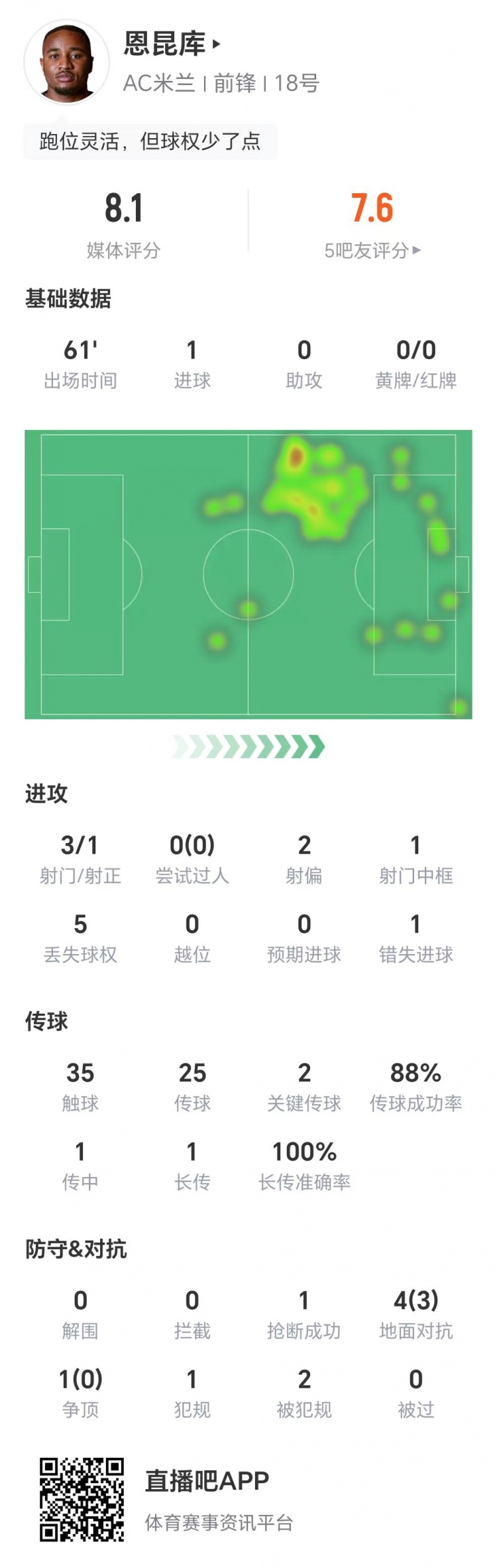 恩昆庫(kù)數(shù)據(jù)：3射1正進(jìn)1球，1次錯(cuò)失進(jìn)球，兩關(guān)鍵傳球，獲評(píng)8.1分