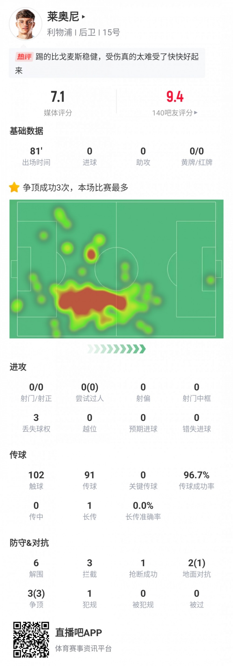 萊奧尼利物浦首秀數據：出戰(zhàn)81分鐘傷退，6次解圍3次攔截3次爭頂
