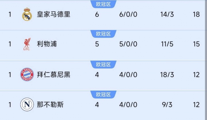 巴黎掉隊！前四聯(lián)賽榜首隊仍全勝：皇馬6連利物浦5連，德意均4連