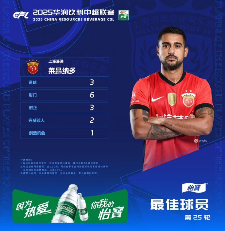 中超官方：萊昂納多獲第25輪最佳球員，帽子戲法助海港客勝國(guó)安
