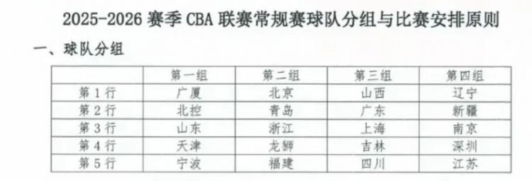 東方體育日?qǐng)?bào)：新賽季CBA，上海男籃陷“死亡之組”？
