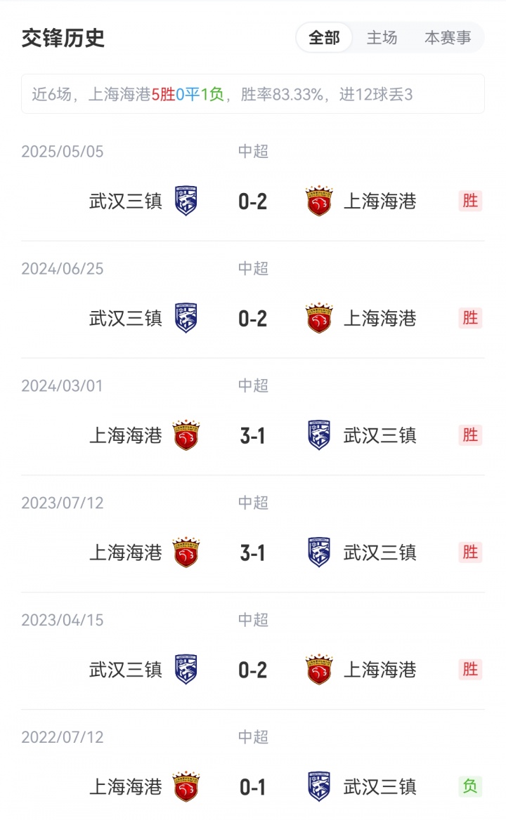 海港vs三鎮(zhèn)首發(fā)：5外援PK4外援！萊昂納多、梅倫多先發(fā)，紹爾登場