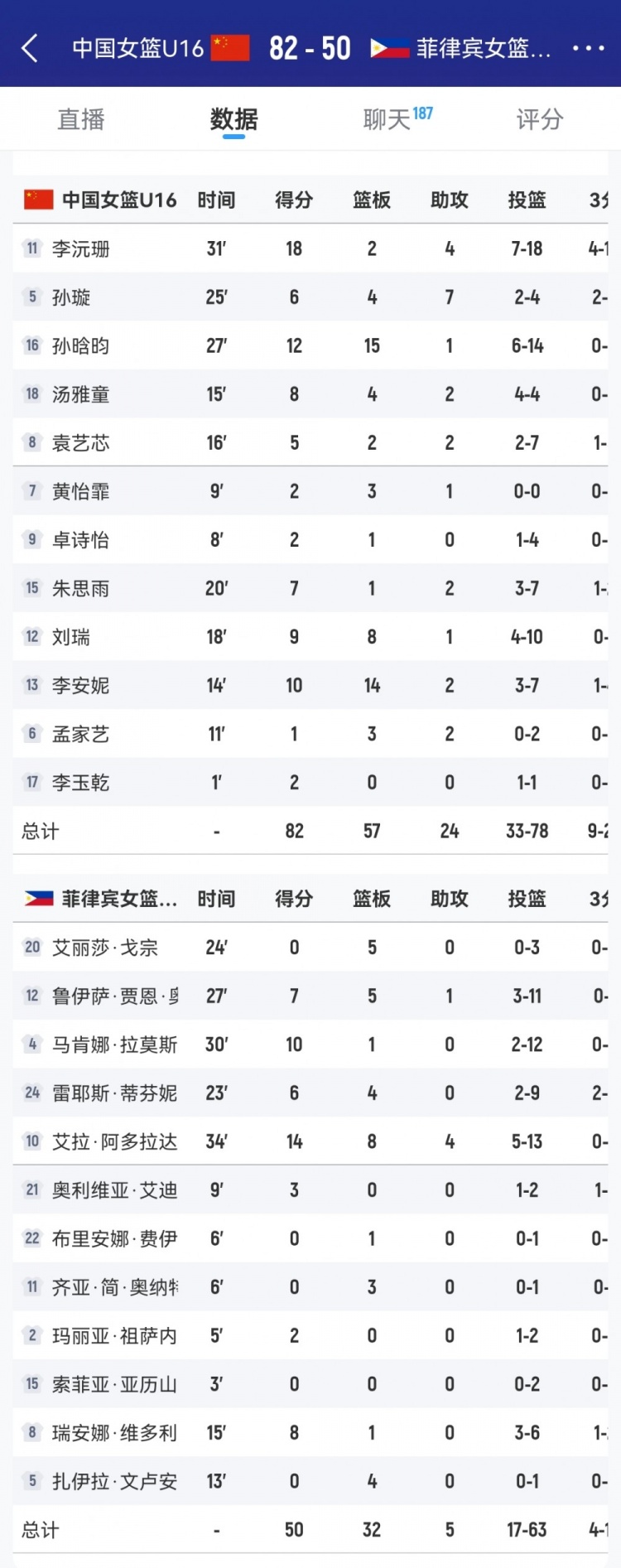 優(yōu)勢(shì)巨大！中國(guó)女籃U16籃板數(shù)以57-32凈勝菲律賓隊(duì)25個(gè)