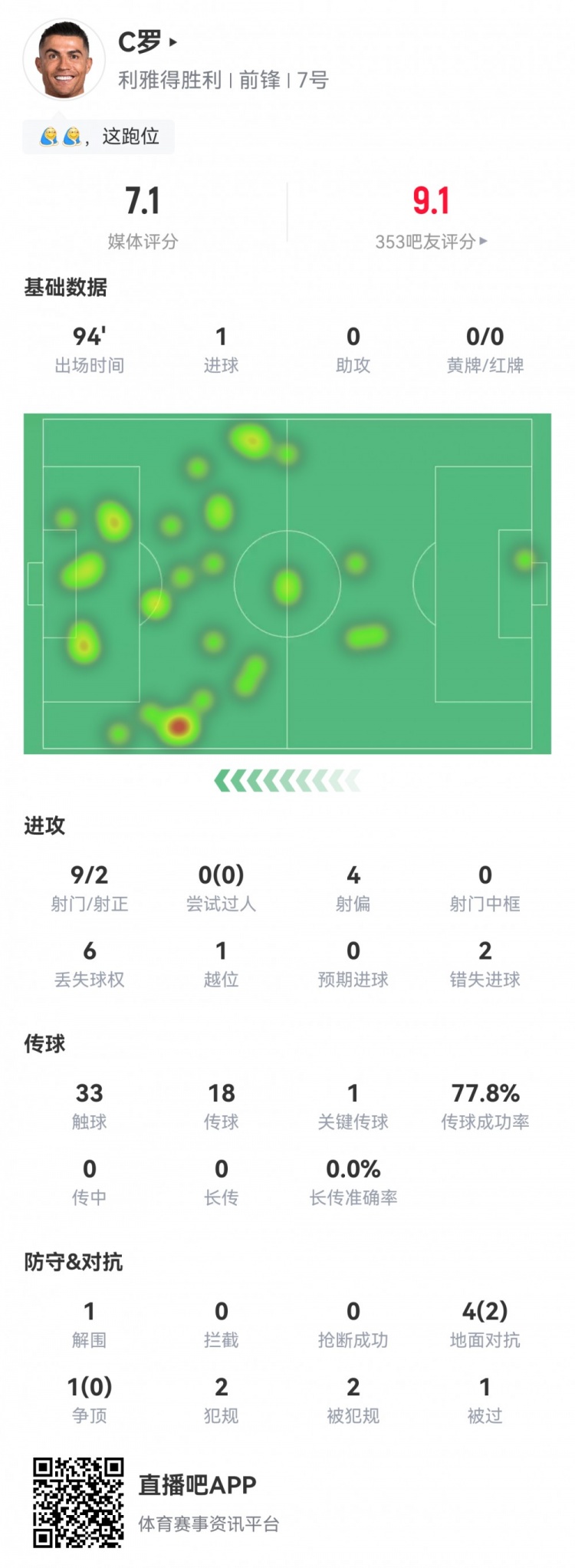 C羅數(shù)據(jù)：9射2正1粒進球，2次錯失進球，1次關鍵傳球，評分7.1