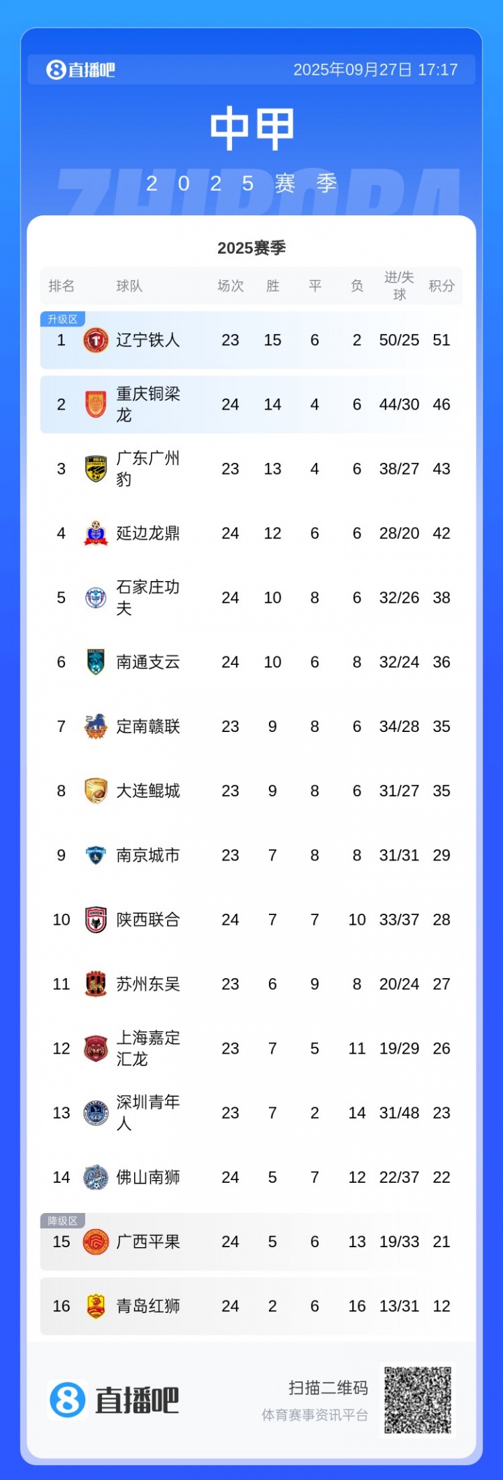 中甲積分榜：銅梁龍3連敗先賽只領(lǐng)先3分，廣州豹本輪對陣嘉定匯龍