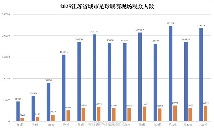 蘇超淘汰賽階段現(xiàn)場觀眾人數(shù)達2118920人次，場均27166人