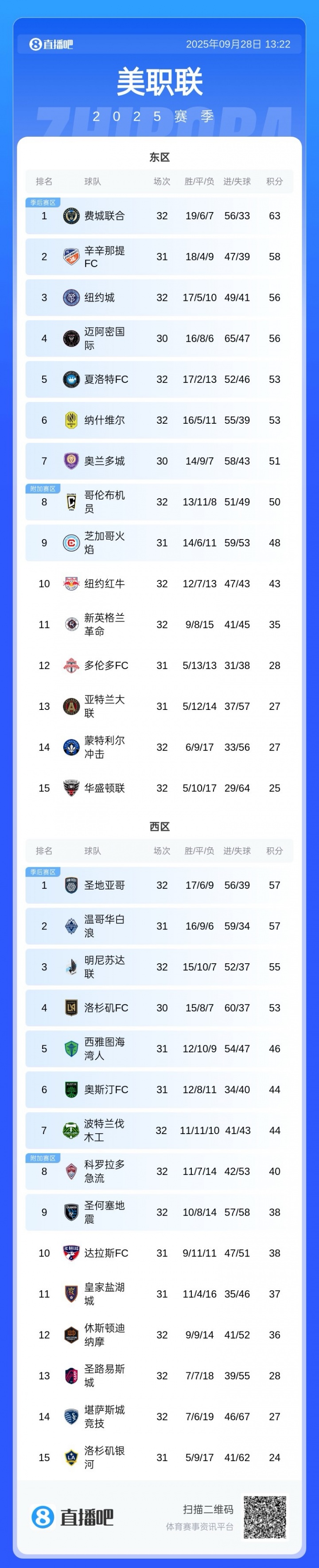 邁阿密失去爭冠主動權(quán)！邁阿密還剩4場未踢，費城聯(lián)2場全勝即奪冠