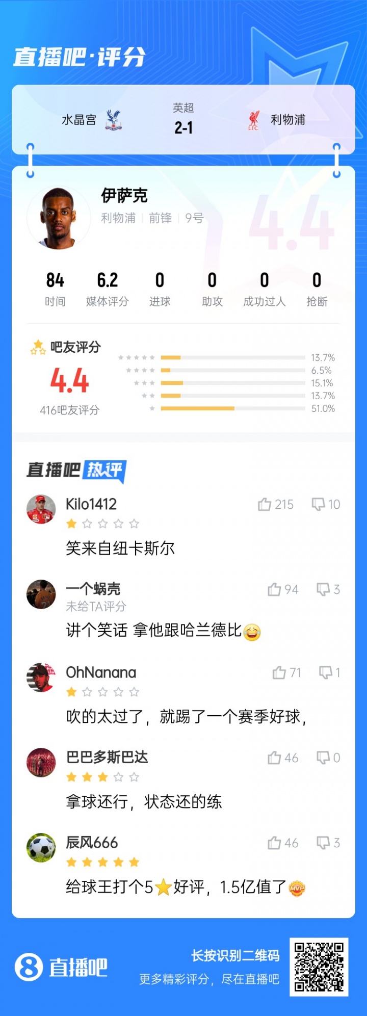 笑來(lái)自紐卡斯?fàn)?..標(biāo)王伊薩克被球迷打4.4低分：拿他和哈蘭德比？