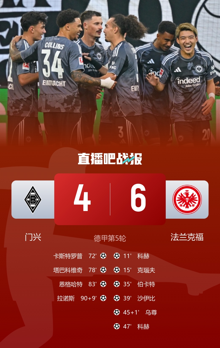 對(duì)轟神仙局！法蘭克福6-4門(mén)興 法鷹連進(jìn)6球后門(mén)興連入4球