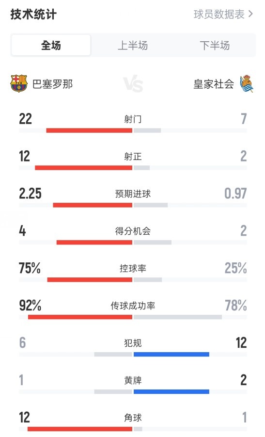 巴薩2-1皇家社會全場數(shù)據(jù)：射門22-7，射正12-2，控球率75%-25%