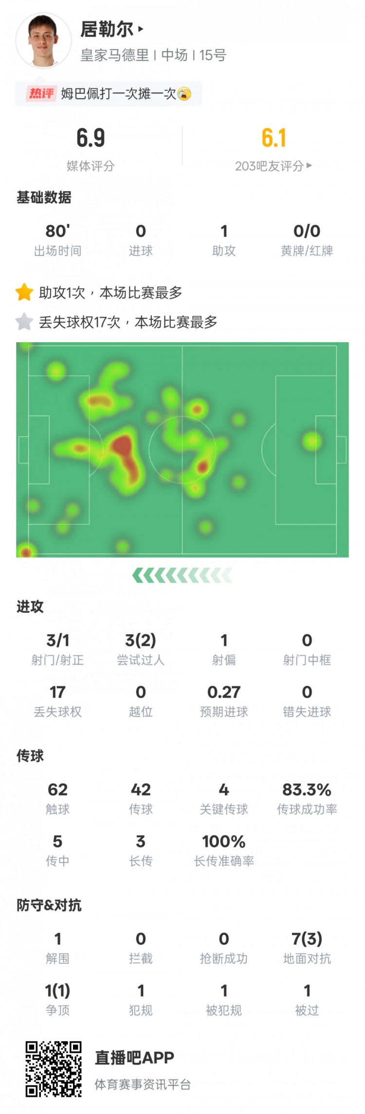 居勒爾本場數(shù)據(jù)：1助攻4關鍵傳球+17次丟失球權全場最多，評分6.9