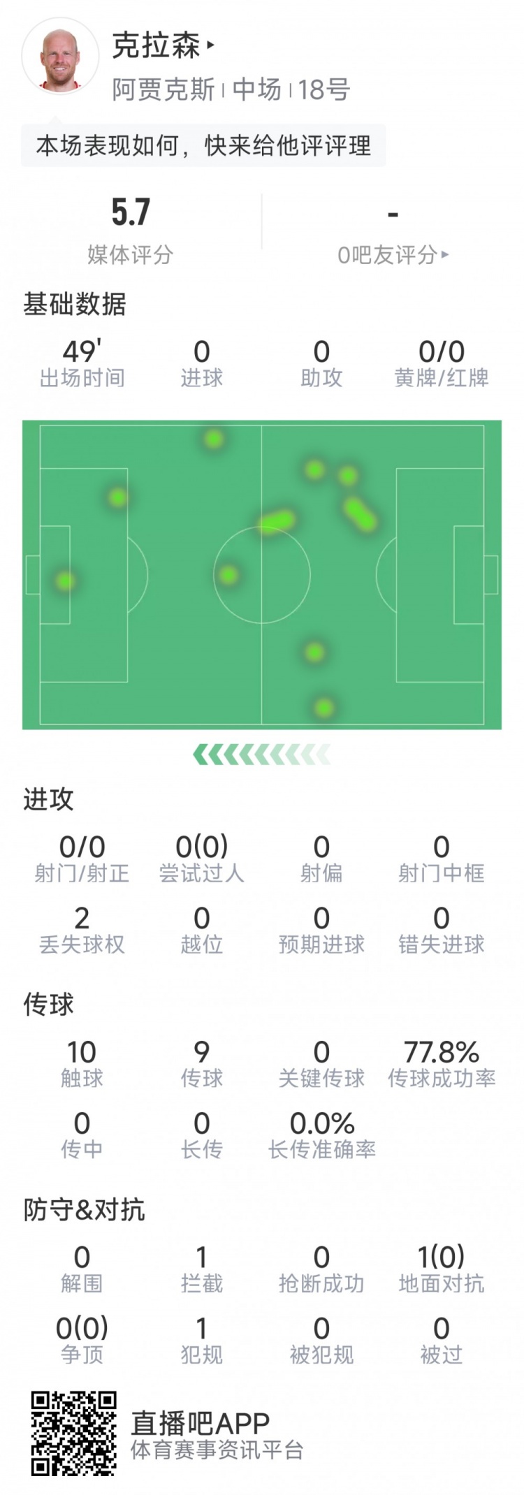 克拉森第78次代表阿賈克斯在歐戰(zhàn)登場(chǎng)，追平布林德并列隊(duì)史最多