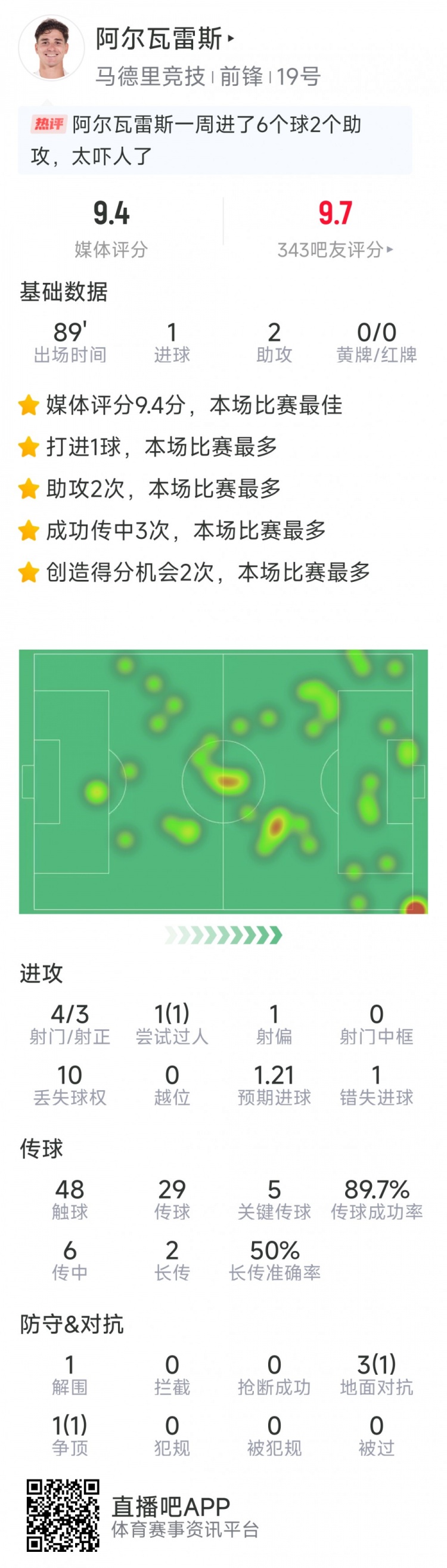 阿爾瓦雷斯本場數(shù)據(jù)：1球2助攻，4射3正，5次關(guān)鍵傳球