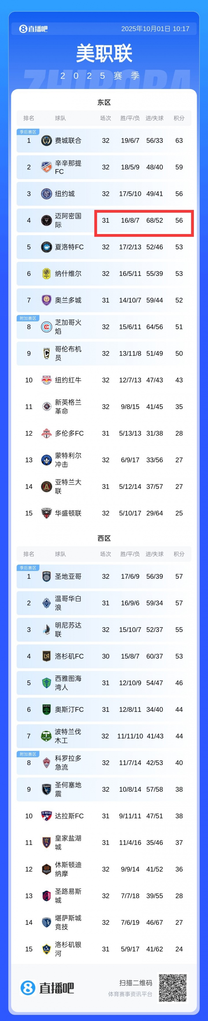 互捅！邁阿密丟52球積分榜季后賽區(qū)中最多，進(jìn)68球全聯(lián)盟第一