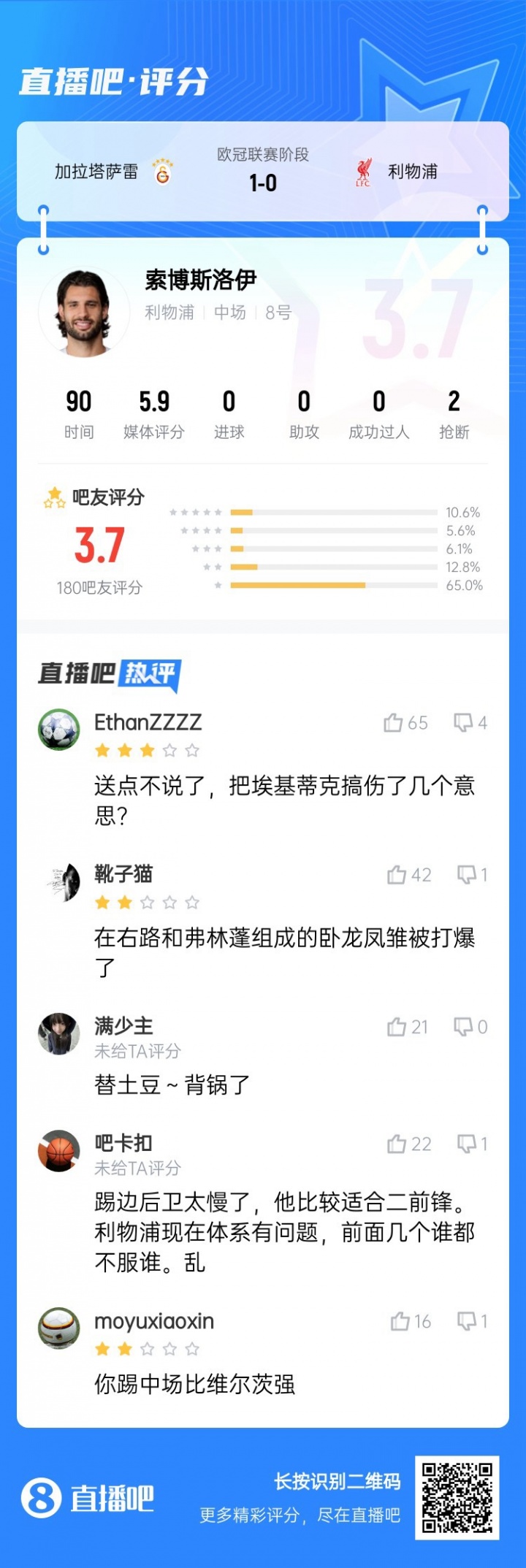 還得踢中場！索博客串右后衛(wèi)送點(diǎn)，賽后吧友評分僅3.7：太慢了