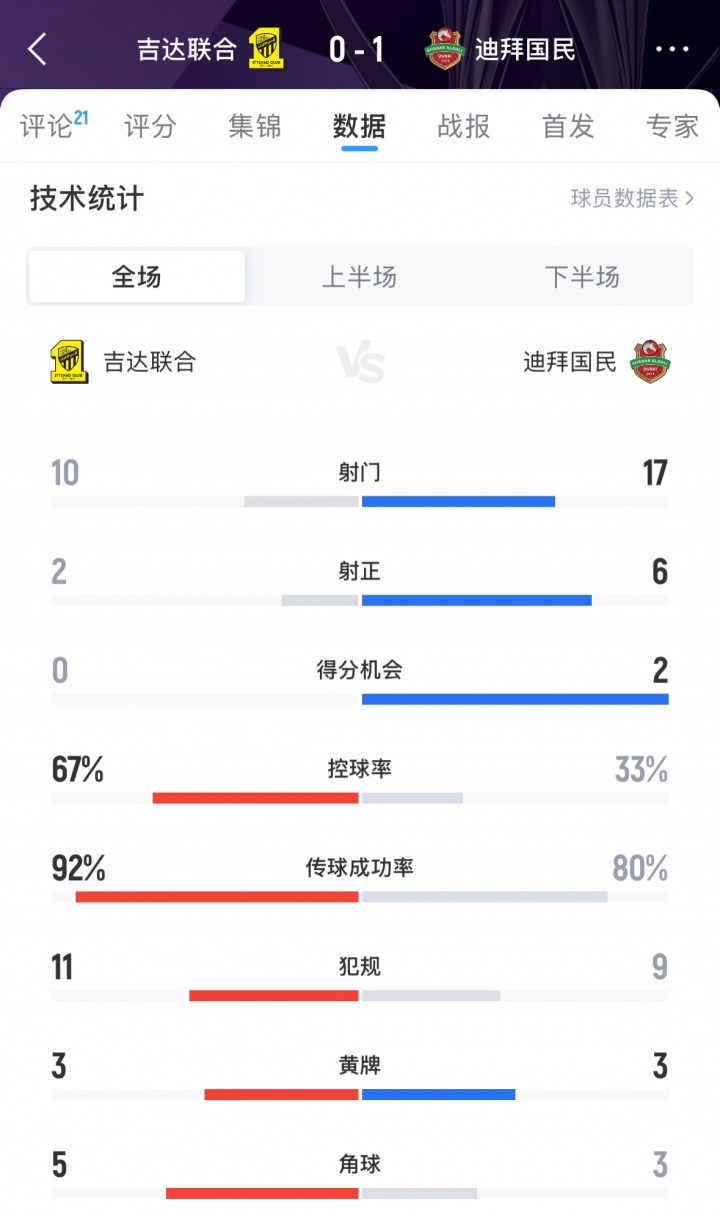 難止頹勢！吉達(dá)聯(lián)合0-1迪拜國民，亞冠遭遇兩連敗排在西亞區(qū)倒二