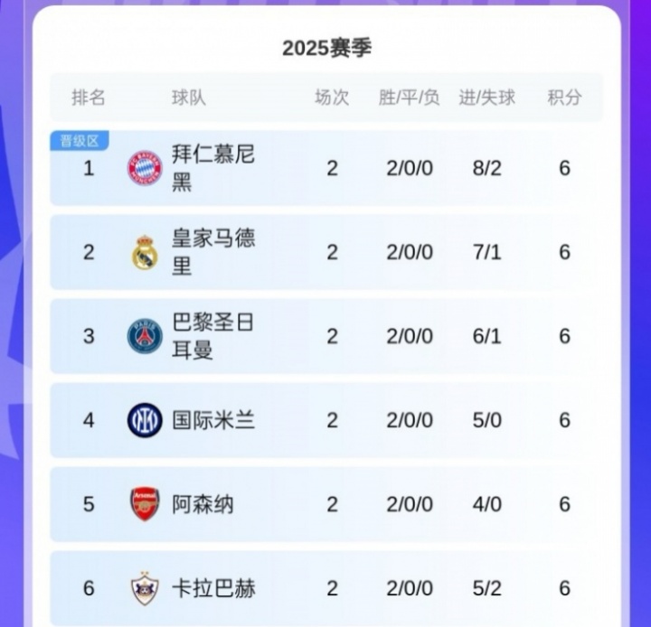 黑馬！卡拉巴赫歐冠取兩連勝，球隊來自阿塞拜疆12賽季聯(lián)賽11冠！