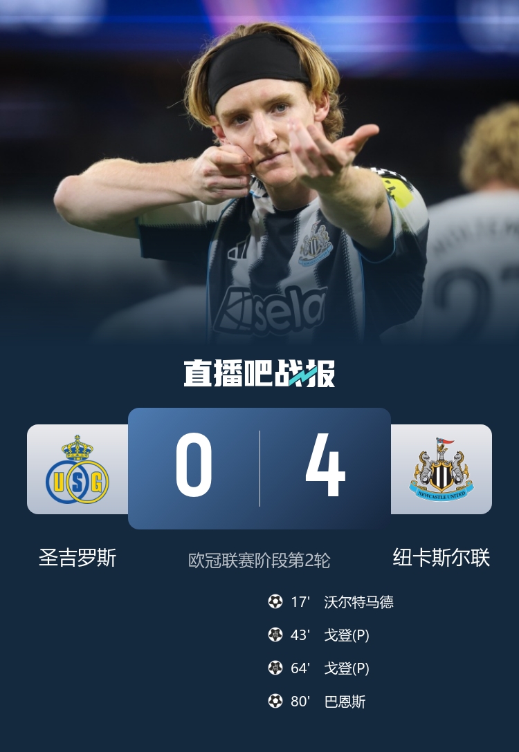 歐冠首勝！紐卡4-0圣吉羅斯 戈登點(diǎn)球雙響 沃爾特馬德連場建功
